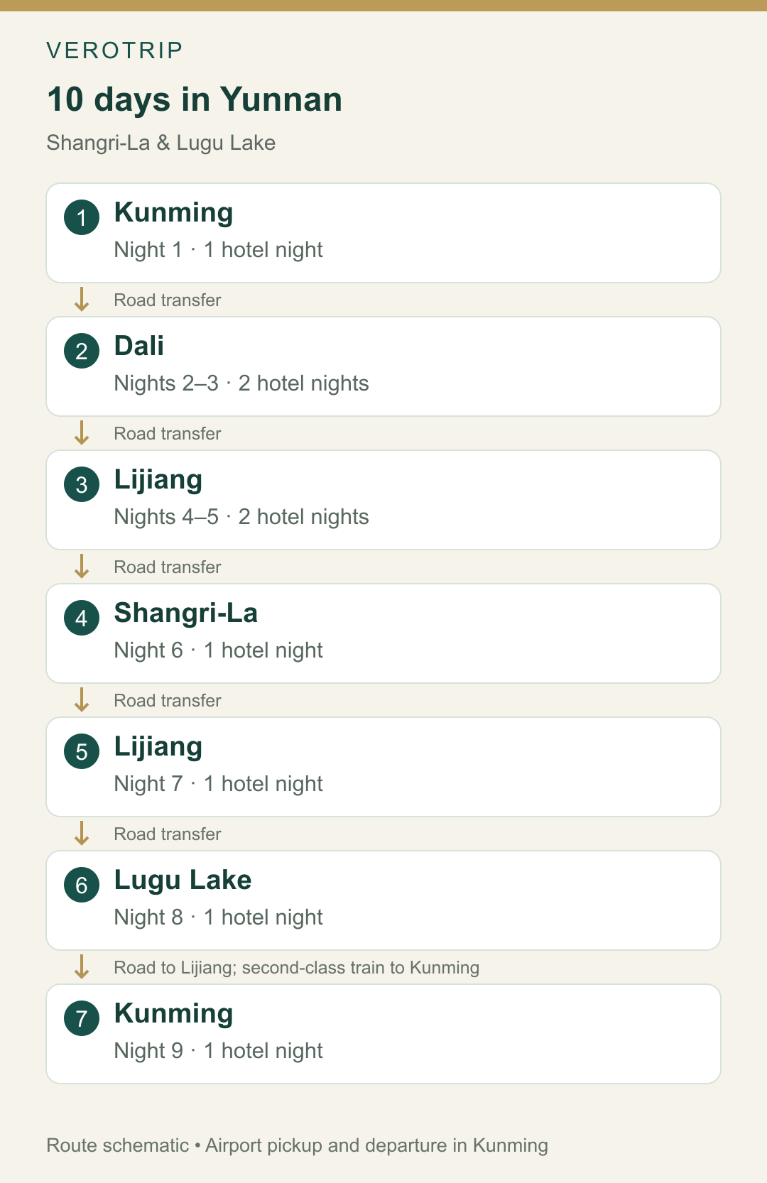10-Day Yunnan route map: Kunming, Dali, Lijiang, Shangri-La and Lugu Lake. Stop sequence; not a navigation map.
