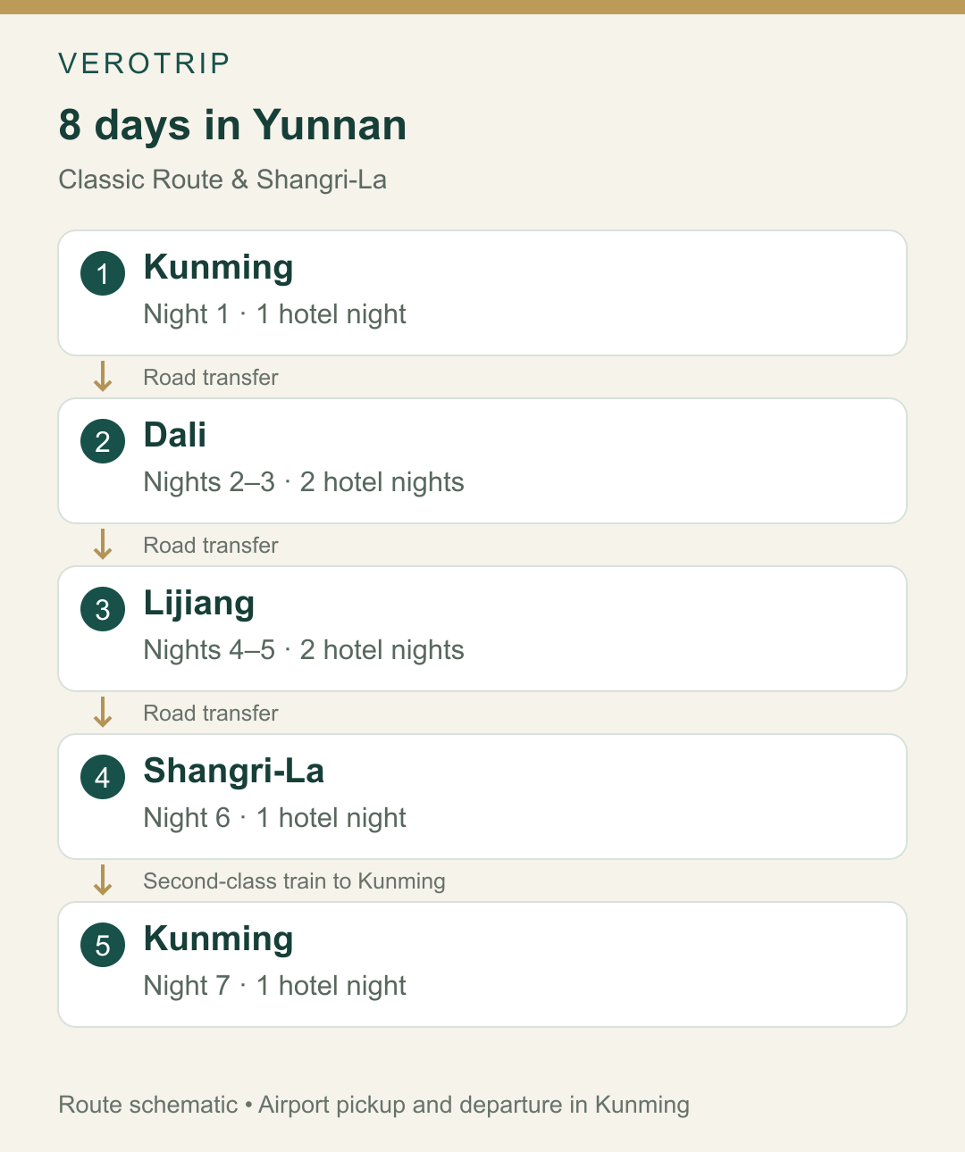 8-Day Yunnan route map: Kunming, Dali, Lijiang, Shangri-La and return to Kunming 8-Day Yunnan route map: Kunming, Dali, Lijiang, Shangri-La and return to Kunming. Stop sequence; not a navigation map.