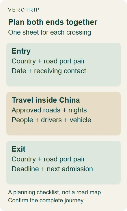 Entry port pair, authorised China travel and exit port pair shown as three linked planning stages