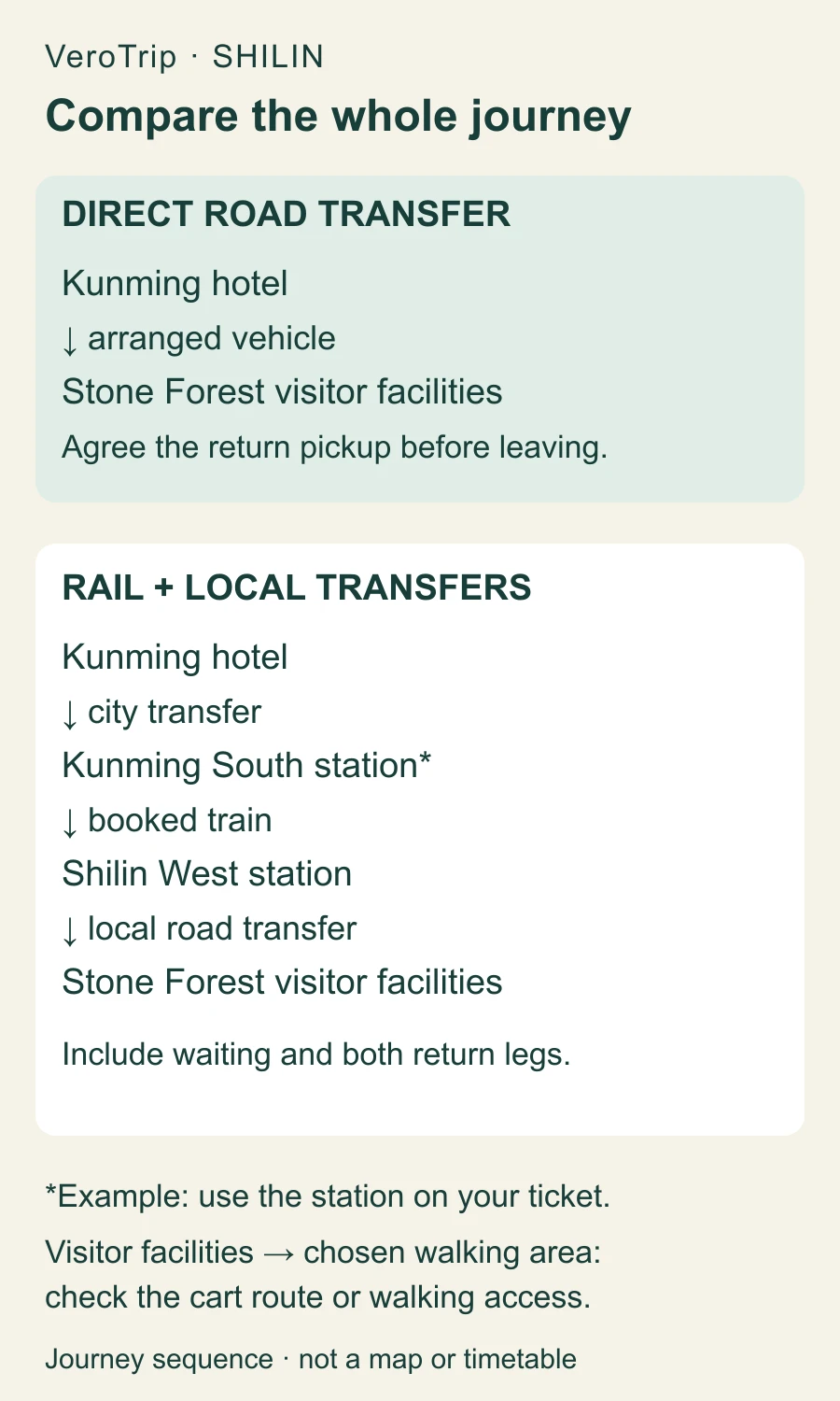Shilin transport comparison: direct road transfer from Kunming hotel, or hotel to Kunming South, train to Shilin West and onward scenic-area transfer