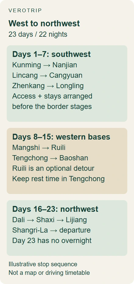 Illustrative 23-day sequence from Kunming through Cangyuan, Mangshi and Tengchong to Shangri-La