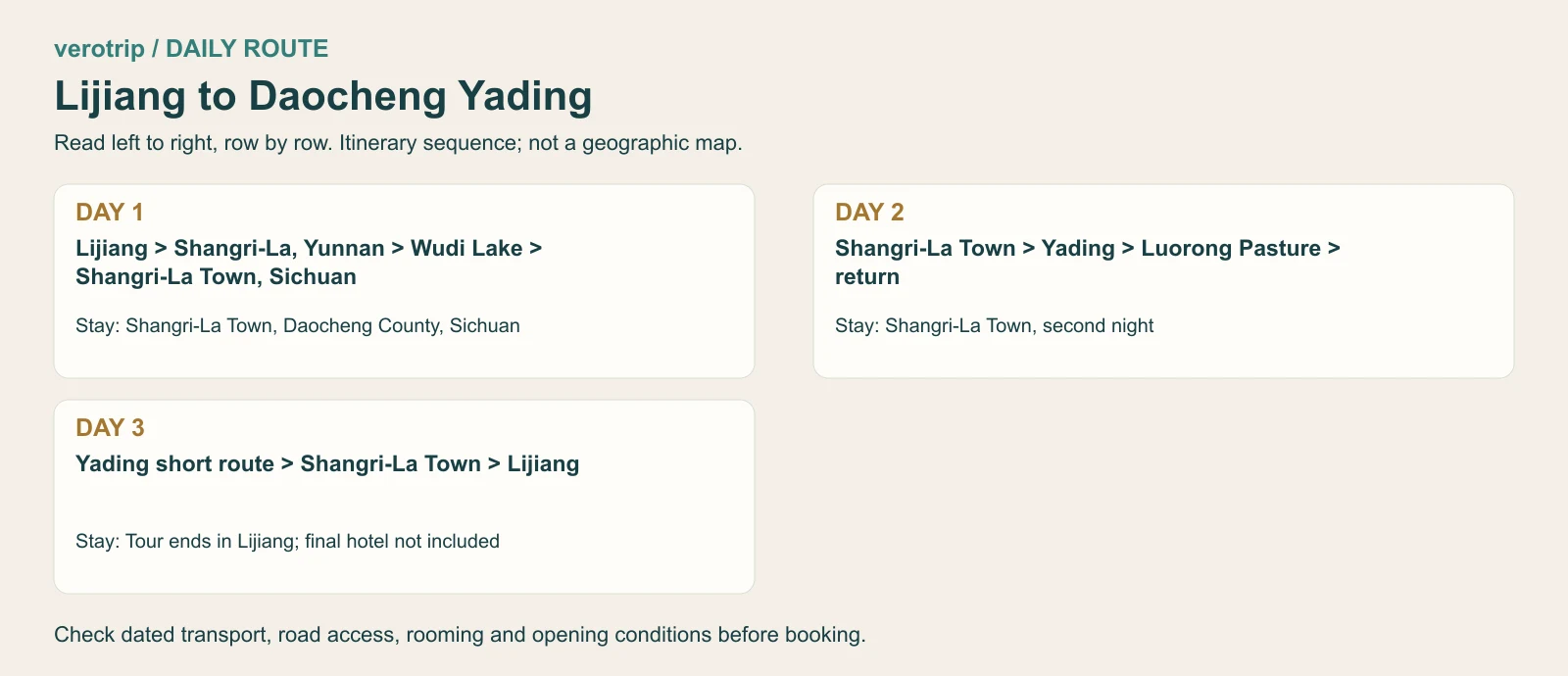 3-day itinerary sequence: Lijiang, Shangri-La, Yunnan, Wudi Lake, Shangri-La Town, Sichuan, Yading, Lijiang. Schematic, not a geographic map.