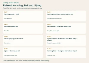 8-day itinerary sequence: Kunming, Dali, Xizhou, Lijiang, Kunming. Schematic, not a geographic map.