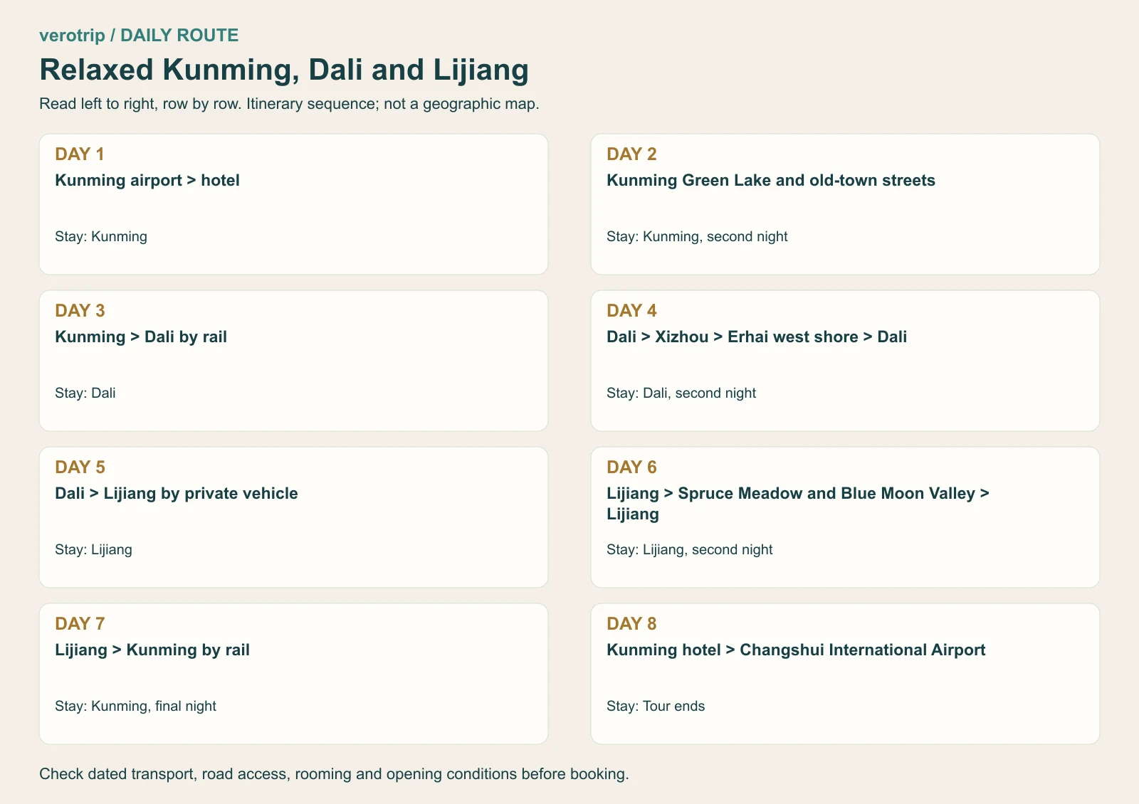 8-day itinerary sequence: Kunming, Dali, Xizhou, Lijiang, Kunming. Schematic, not a geographic map.